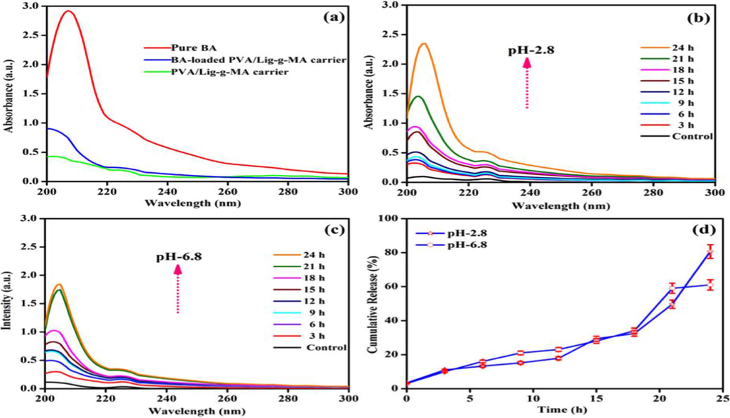 In-vitro drug release studies of synthesized Betulinic acid loaded PVA/Lig-g-MA electrospun nanofiber under various pH- conditions. (a) Entrapment efficiency (b) pH-2.8 (c) pH-6.8 and (d) Cumulative drug release profiles.