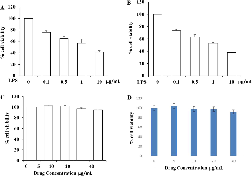 Cytotoxic effect of synthesized Betulinic acid loaded PVA/Lig-g-MA nanoformulation on normal endothelial cells. Two type of normal endothelial cells Human Umbilical Vein Endothelial Cells (HUVEC) and Human Pulmonary Artery Endothelial Cells (HPAEC) were treated with different concentration of lipopolysaccharides (0–10 µg/ml) and Betulinic acid loaded PVA/Lig-g-MA nanoformulation ranging from 0 to 40 µg/ml and incubated for 24 h. The cells were then subjected to MTT assay and the results were statistically analyzed. Values are expressed as means ± S.D for six independent observation of each group. p ≤ 0.05 considered to be statistically significant. A- HUVEC cells treated with/without LPS, B- HPAEC cells treated with/without LPS, C- HUVEC cells treated with/without betulinic acid nanoformulation, D- HPAEC cells treated with/without betulinic acid nanoformulation.