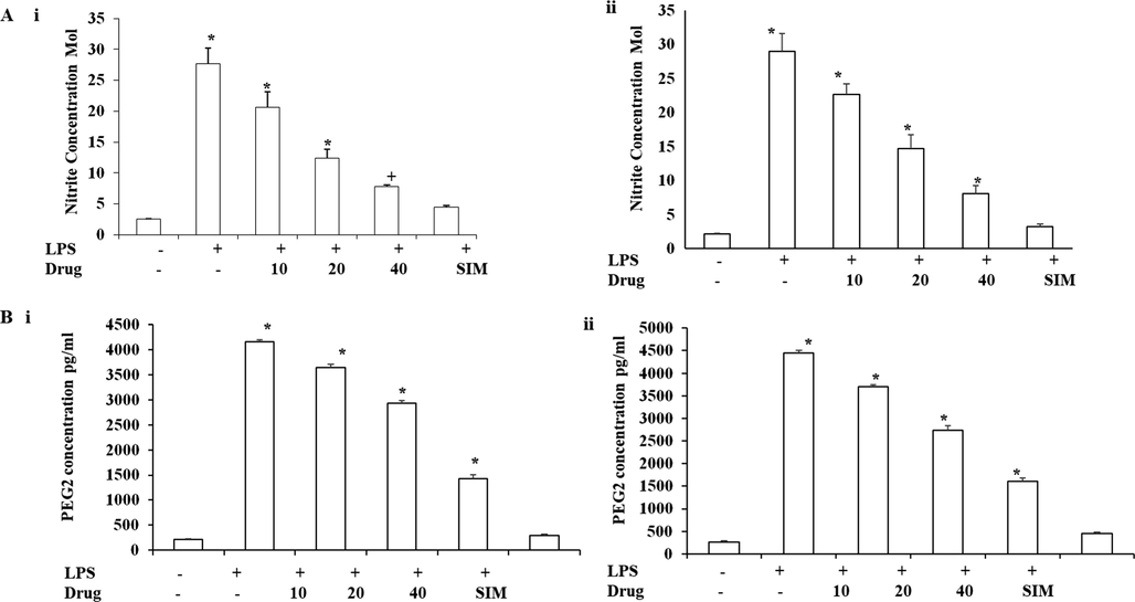 Effect of synthesized Betulinic acid loaded PVA/Lig-g-MA nanoformulation against LPS induced inflammatory response. Human Umbilical Vein Endothelial Cells (HUVEC) and Human Pulmonary Artery Endothelial Cells (HPAEC) were treated with LPS and different concentration of Betulinic acid loaded PVA/Lig-g-MA nanoformulation ranging from 0 to 40 µg/ml and incubated for 24 h. The cells were then assessed for nitrite and PEG-2 concentration using commercially available kit. Values are expressed as means ± S.D for three independent observation of each group. P ≤ 0.05 considered to be statistically significant. A –Nitrate concentration of control and treated endothelial cells. B- PEG-2 Concentration of control and endothelial cells. i- HUVEC cell line, ii- HPAEC cell line.