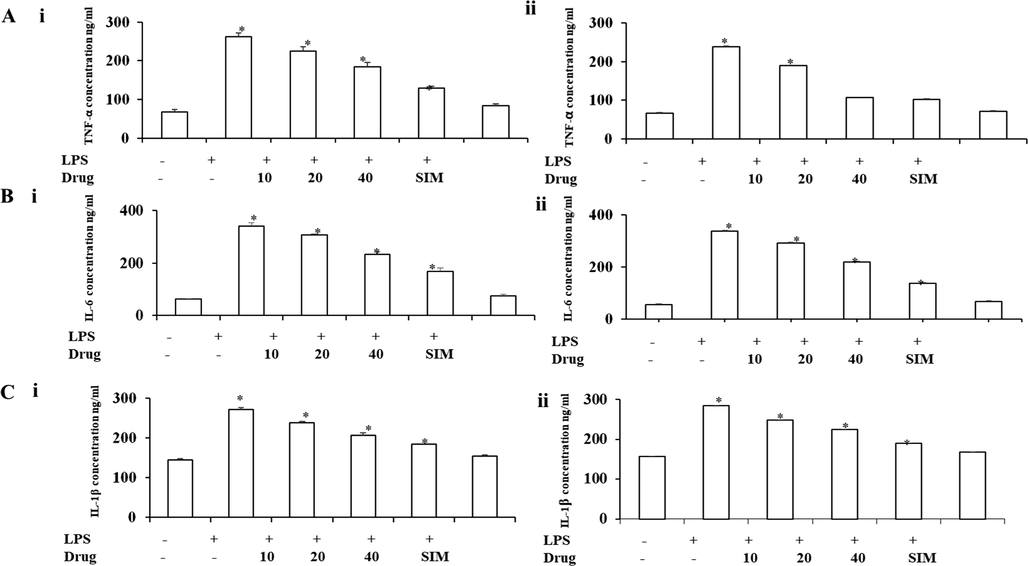 Effect of synthesized Betulinic acid loaded PVA/Lig-g-MA nanoformulation against LPS induced inflammatory cytokines. Human Umbilical Vein Endothelial Cells (HUVEC) and Human Pulmonary Artery Endothelial Cells (HPAEC) were treated with LPS and different concentration of Betulinic acid loaded PVA/Lig-g-MA nanoformulation ranging from 0 to 40 µg/ml and incubated for 24 h. The cells were then assessed for TNFα, IL-6 and IL-1β using commercially available kit. Values are expressed as means ± S.D for three independent observation of each group. p ≤ 0.05 considered to be statistically significant. A – TNF-α concentration of control and treated endothelial cells, B – IL-6 concentration of control and treated endothelial cells, C – IL-1β concentration of control and treated endothelial cells. i- HUVEC cell line, ii- HPAEC cell line.