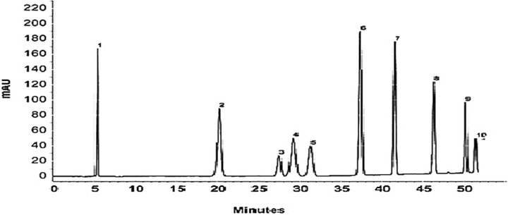 UF-HPLC method of various bioactive compounds isolated from (1) P-hydroxy-benzoic, (2) Stictic acid (3) Usnic acid (4) Epigallocatechingallate (5) Quercetin (6) Epigallocatechin (7) Catechin (8) Morin (9) Epicatechin (10) Naringenin.