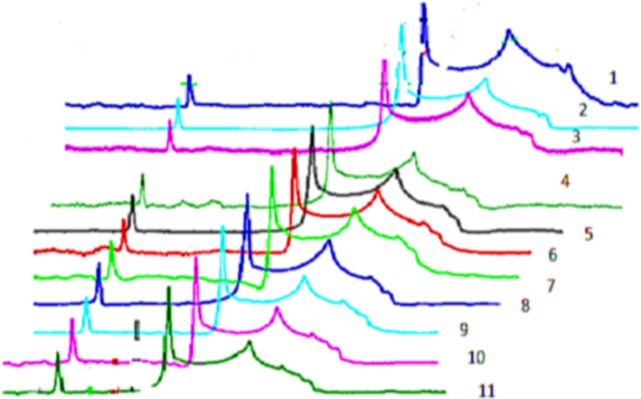 Spectra obtained from ESR method of antioxidants.