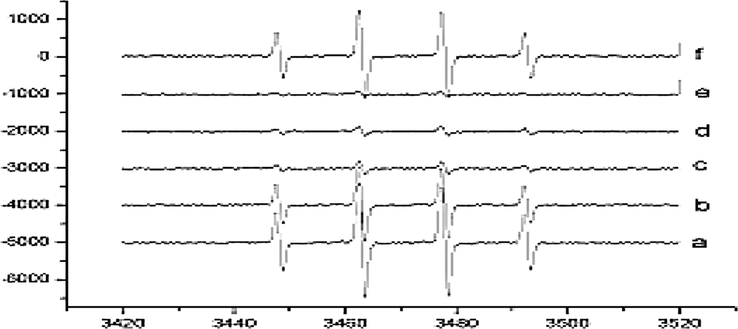 Flow of Spectra obtained from ESR method of free radicals measurement of both herbal plants (a) Seed (b) Twigs (c) Flowers of Adhatoda vasica (d) Seeds (e) Twigs (f) Flowers of Calotropis procera.