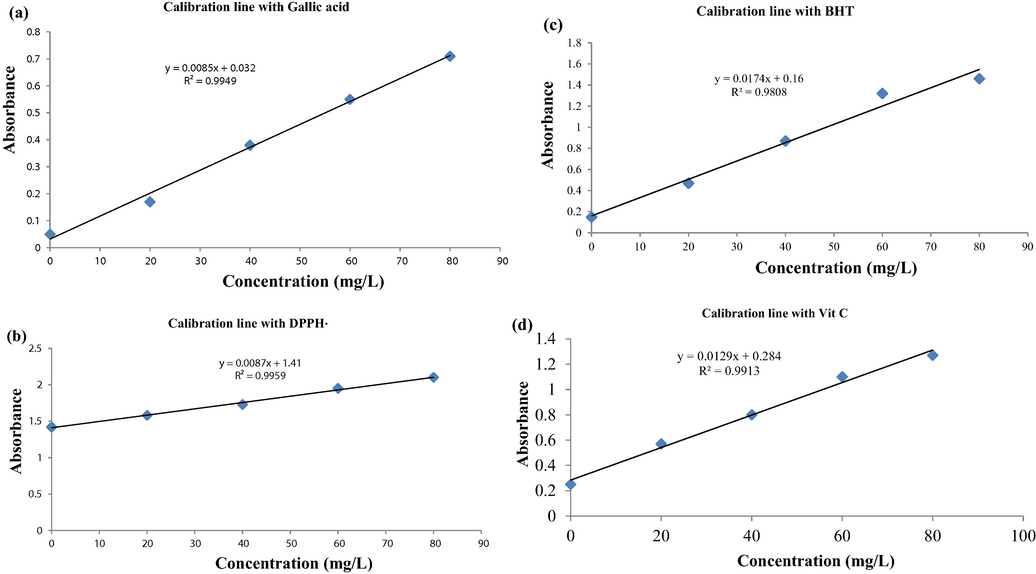 Scatter plot of antioxdants response data versus concentrations with calibration lines with standards (a) Gallic acid (b) DPPH• (c) BHT (d) Ascorbic acid.