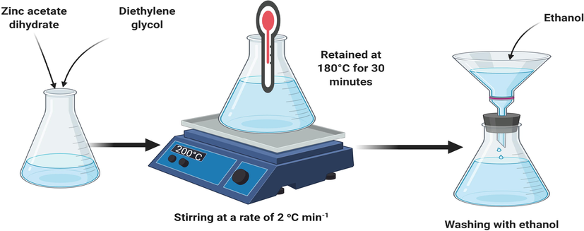 Schematic Illustration of the preparation process of ZnO/TiO2 nanoparticles.