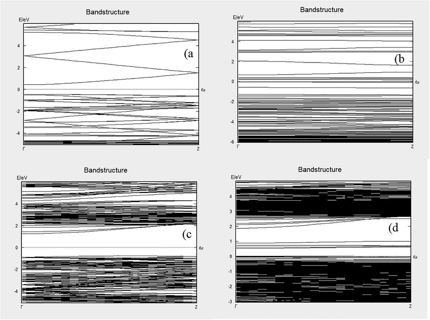 Band structures (a) ZnO, (b) ZnO + LC, (c) TiO2 and (d) TiO2 + LC.