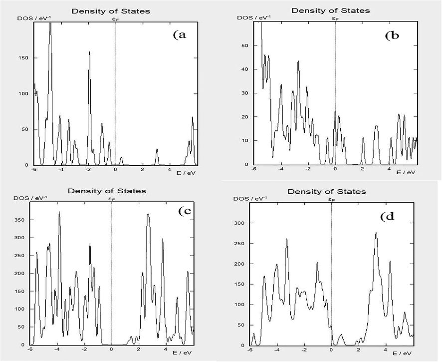 Density of state (a) ZnO (b) ZnO + LC (c) TiO2 and (d) TiO2 + LC.