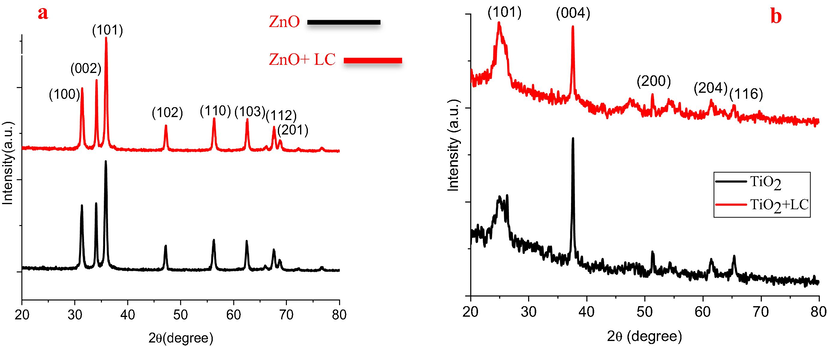 XRD images of (a) ZnO, ZnO + LC, TiO2, and (b) TiO2 + LC samples.