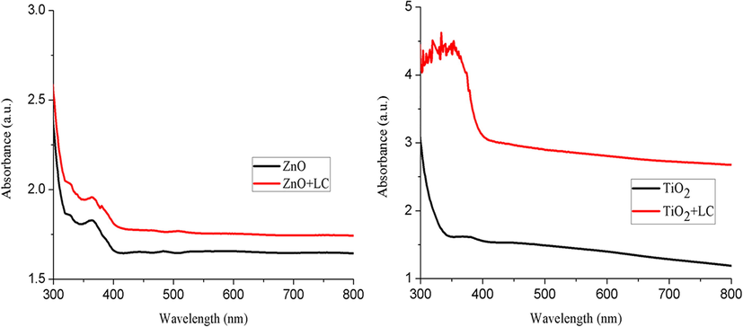 Absorbance spectra of ZnO, ZnO + LC, TiO2, and TiO2 + LC samples.