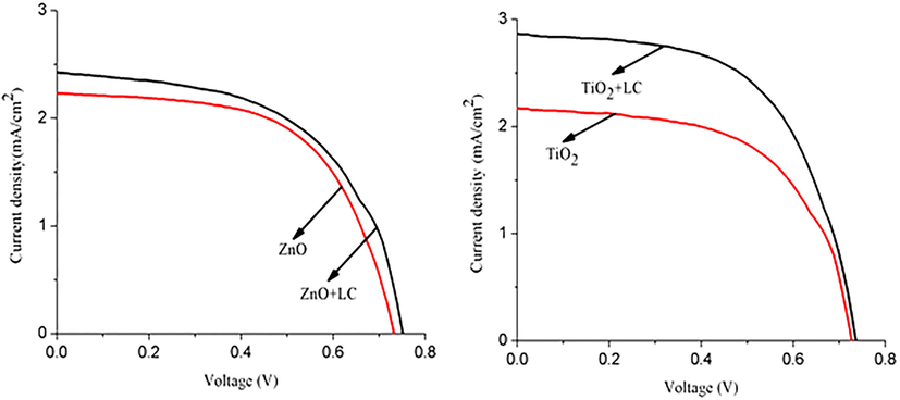 Current density–voltage characteristics of ZnO, ZnO + LC, TiO2, and TiO2 + LC samples.