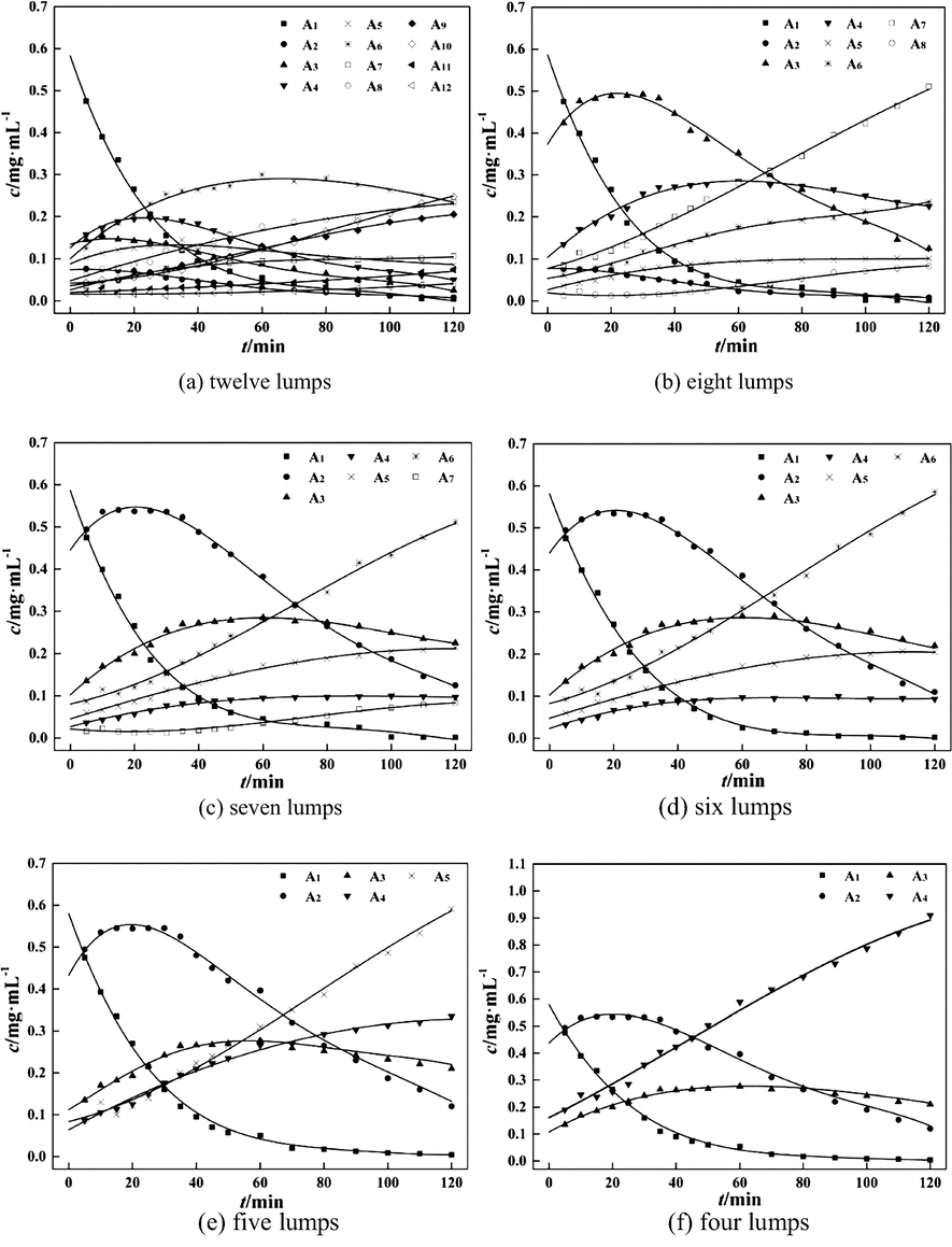 Chitosan degradation curves for different lumps line-calculated value; dot-experimented value; t-degradation time; c-product concentration.