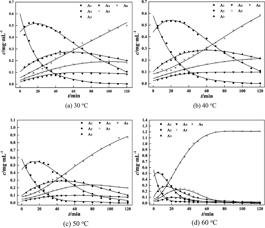 Chitosan degradation curves at different temperatures. line-calculated value; dot-experimented value; t-degradation time; c-product concentration.