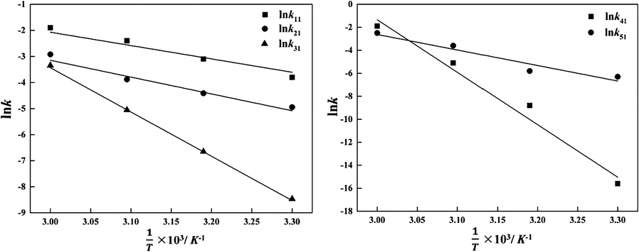 Reaction rate constants with temperature. T-temperature; k-reaction rate constants.