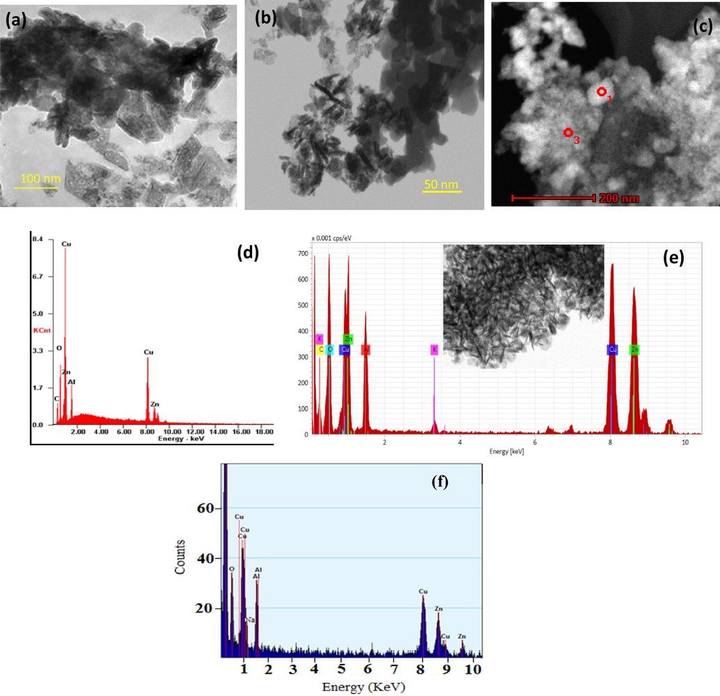 HAADF-STEM-EDX analysis of spent CZA samples (a) CZA HAADF image and (d) CZA EDX; (b) CZA-K HAADF image and (e) CZA-K EDX; (c) CZA-Na HAADF image (f) CZA-Na EDX.