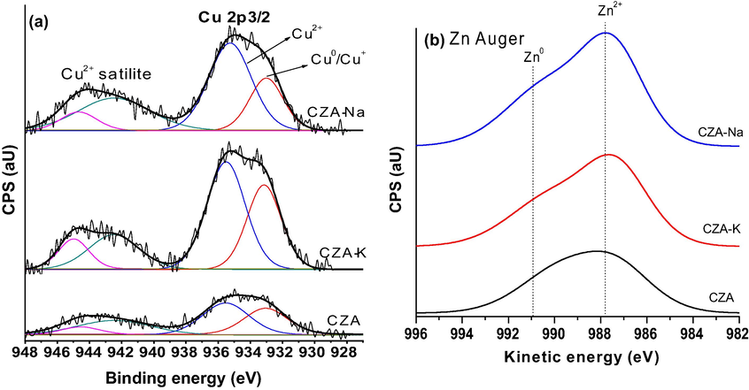 XPS and Auger analysis of spent CZA samples.