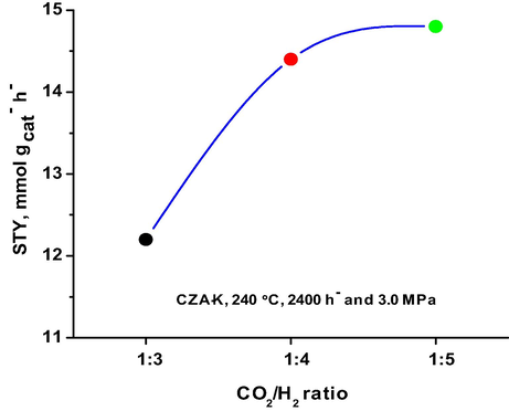 Effect of CO2/H2 mole ratio on methanol yield.