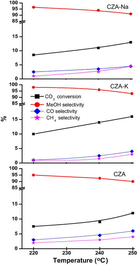 Catalytic activity results of CZA catalysts at CO2/H2 (1:4) GHSV 2400  h− and 3.0 MPa.