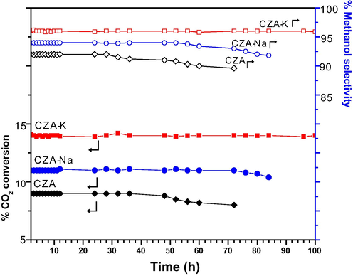 CZA catalysts stability test at 240 °C with CO2/H2 (1:4) GHSV 2400  h− and 3.0 MPa.