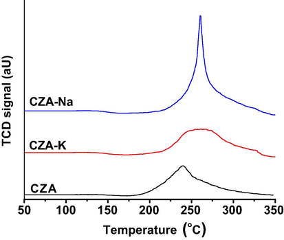 HP-TPR profiles of CZA samples.