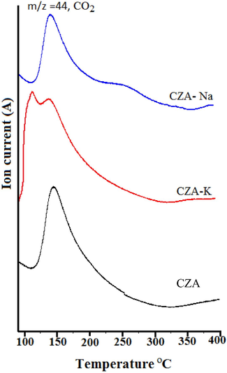 CO2-TPD-mass analysis results of CZA samples.