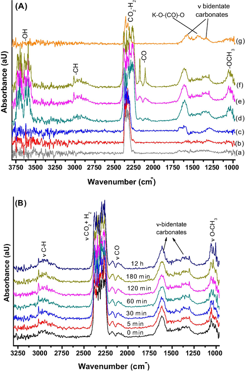 (A) DRIFTs spectra collected on CZA-K at different chamber temperatures (a) 23 °C, 3.0 MPa (b) 100 °C, 3.0 MPa (c) 180 °C, 3 MPa (d) 220 °C, 3 MPa (e) 240 °C, 3 MPa (f) spectra collected on CZA-K washed catalyst at 240 °C, 3 MPa and (g) spectra collected on CZA-K at 240 °C in argon gas flow, 0.1 MPa. (B) Time resolved transient DRIFTs spectra on CZA-K catalyst at 240 °C under CO2-H2 feed-gas pressure of 3.0 MPa.