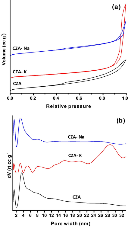 BET surface area and poresize distribution results of spent CZA samples.