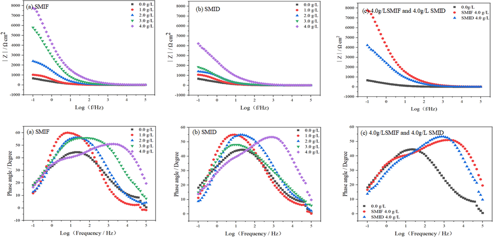 Bode plots for carbon steel corrosion in SCP solution with different concentrations of SMIF and SMID.