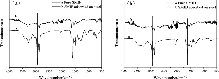 The ATR-FTIR of pure corrosion inhibitor and corrosion inhibitor adsorbed on steel.