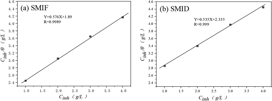 Isothermal Langmuir fitting line for SMIF and SMID in SCP solution.