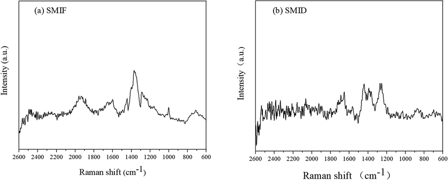 Raman spectrum of SMIF (a) and SMID (b).