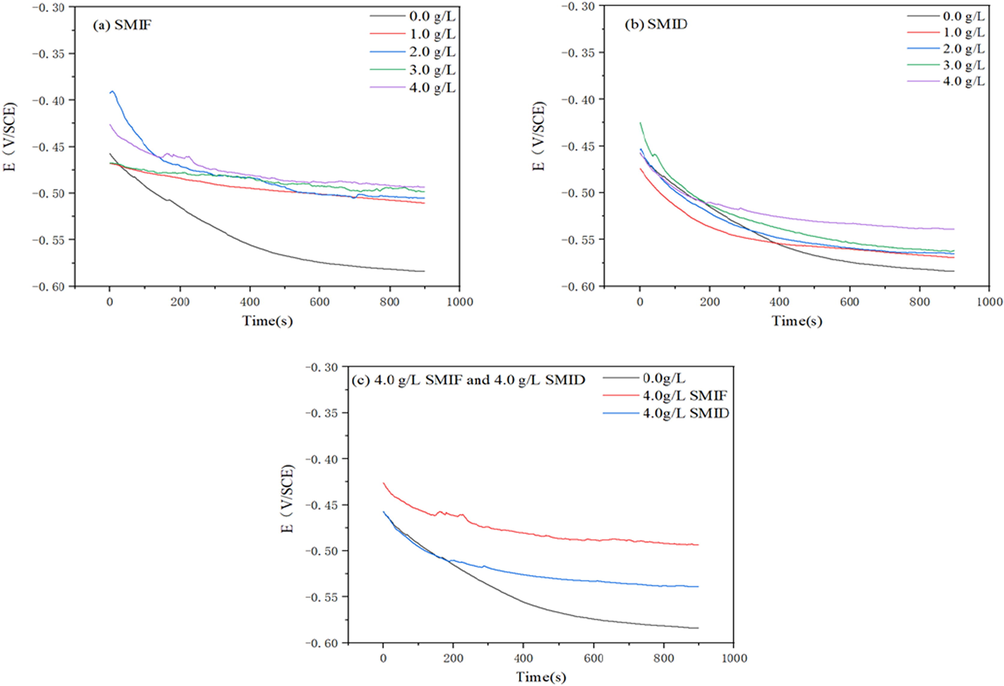 Variation of the corrosion potential of carbon steel in SCP solution (a) SMIF (b) SMID (c) 4 g/LSMIF and 4 g/L SMID.