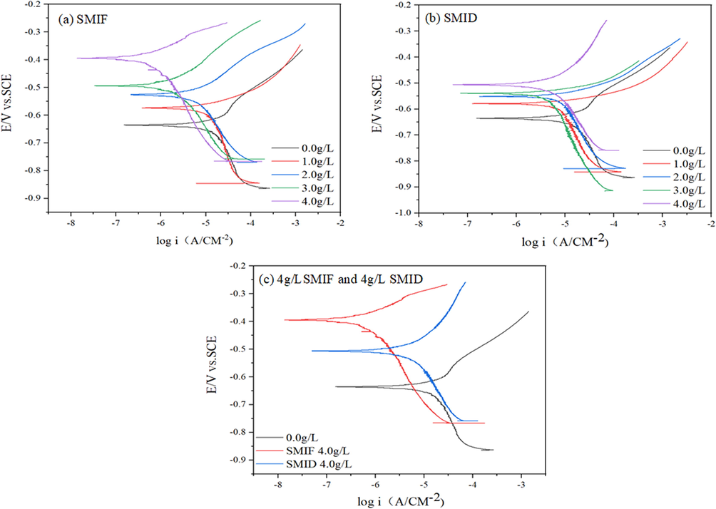 Polarization curves for carbon steel corrosion in SCP solution (a) SMIF; (b) SMID; (c) 4 g/LSMIF and 4 g/L SMID.