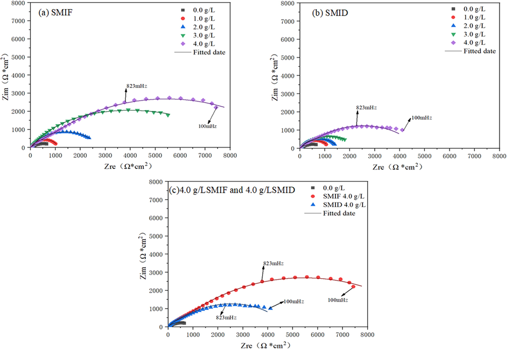 Nyquist plots for carbon steel corrosion in SCP solution (a) SMIF (b) SMID (c) 4 g/LSMIF and 4 g/L SMID.