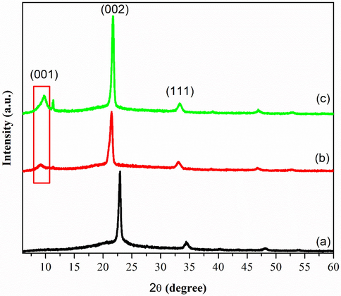 XRD pattern of a) GOA b) GOB c) GOC.