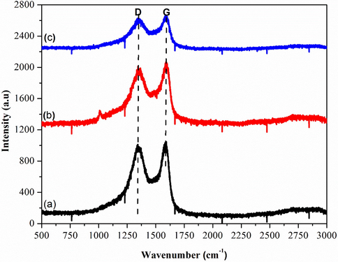 Raman Spectra of (a) GOA (b) GOB (c) GOC.