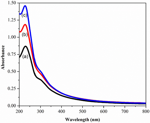 UV–Vis Spectroscopy of a) GOA b) GOB c) GOC.