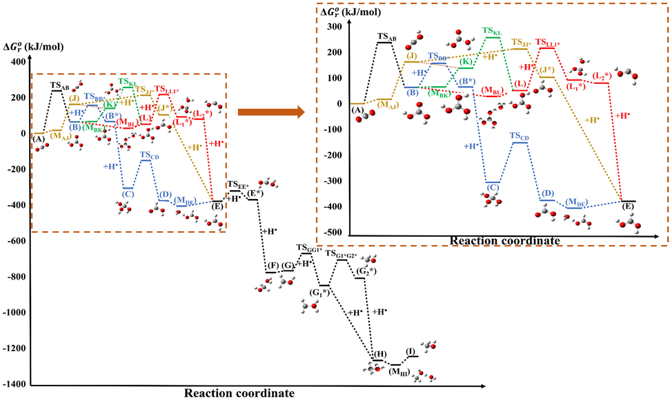 Gibbs free energy change (Δ G r o , kJ/mol) of the catalyzed-like conversion of CO2 to methanol calculated at the W1U level of theory. The transition states are named as TS followed by the reactant and the product (e.g. TSAB), and the atomic hydrogenation steps are highlighted with (+H•). The complexes involved in double Morse potentials are noted by M followed by the letter of the reactant and then the product (e.g. MAJ), respectively.