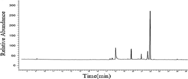 The hormones chromatogram from the GC–MS analysis of the licorice root.