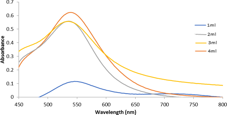 UV–Visible spectrum of AuNp synthesized using various volumes Licorise (Glycyrrhiza glabra) extract (1 ml, 2 ml, 3 ml, 4 ml) with 6 ml)1 × 10−3) M HAuCl4 solution after 150 min of addition at 25 °C.