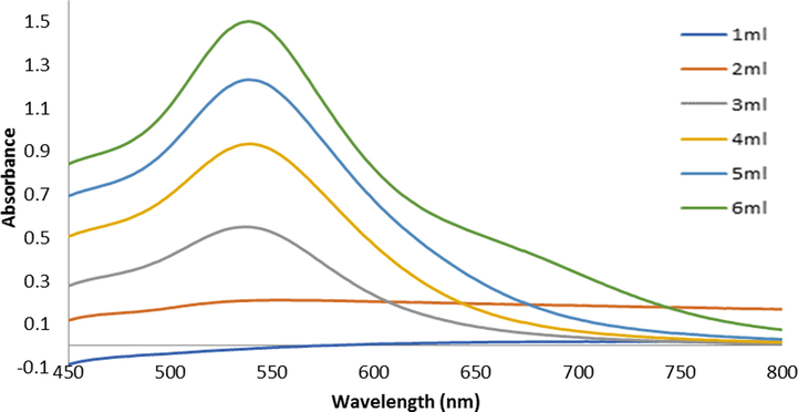 UV–visible spectrum of AuNp produced via various volumes (1–6) ml 1 × 10−3 M HAuCl4 solution with 4 ml Licorice (Glycyrrhiza glabra) extract after 150 min of addition at 25 °C.