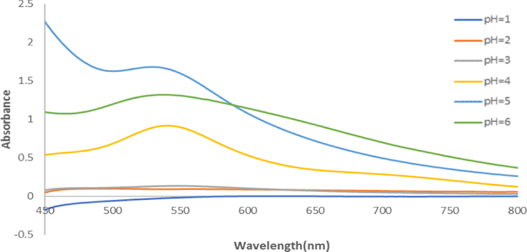 AuNp UV–Vis spectra as a purpose of effect of different (1–6) pH of 6 ml 1 × 10−3 M HAuCl4 stock solution and 4 ml of glycyrrhiza glabra extract after 150 min of addition at 25 °C.