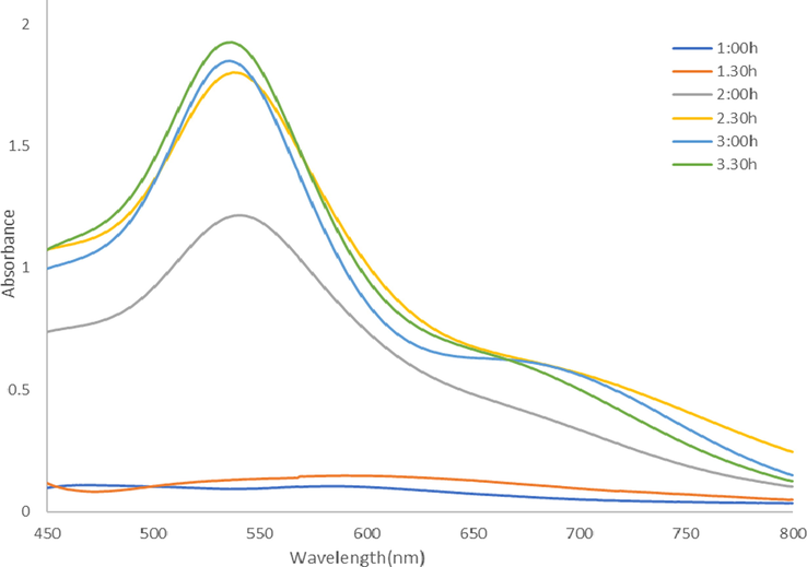 UV–visible spectrum of AuNp as a task of 6 ml 1 × 10−3 M HAuCl4 solution and 4 ml of Licorice (Glycyrrhiza glabra) root extract after 150 min of addition at 25 °C.