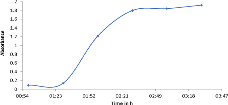 Intensity variant within UV–Visible spectra of AuNp as a function of 6 ml 1 × 10−3 M HAuCl4 stock solution and 4 ml of Licorice (Glycyrrhiza glabra) root extract after 150 min of addition at 25 °C.