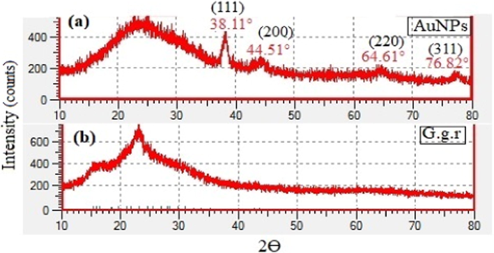 XRD spectrum of synthesized gold nanoparticles with licorice root extract.