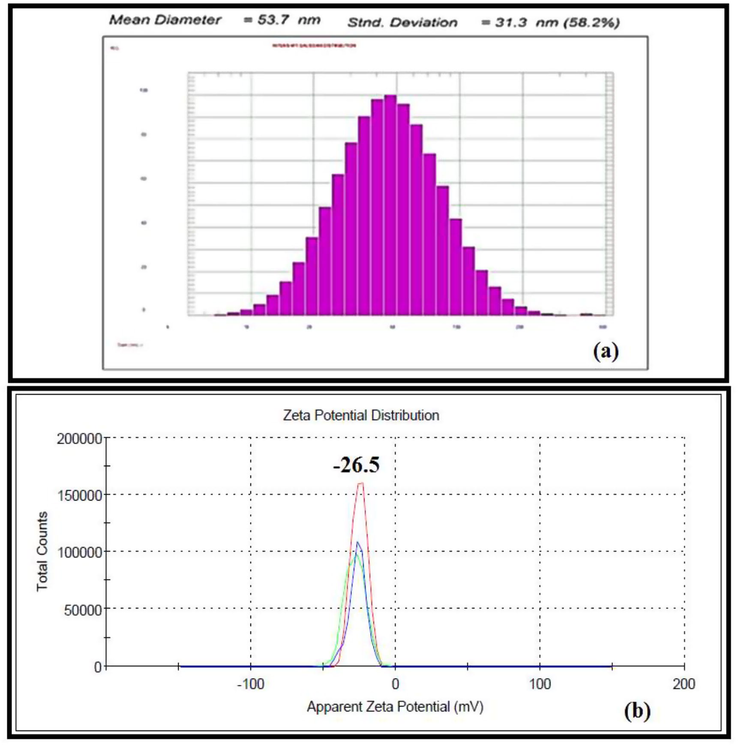 DLS Size Distribution image (a) and Zeta potential (b) of AuNps synthesized by Licorice root extract.