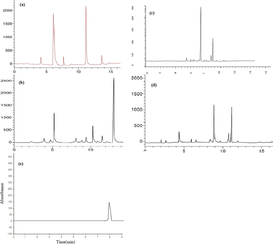 HPLC chromatograms of phenolic (a), flavonoids (b), glycosides (c), organic acid (d), Glycyrrhizin (e) present within Licorice root extract respectively.