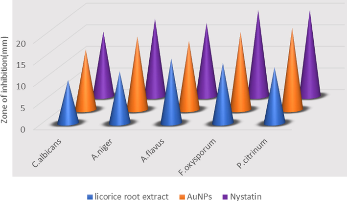 Bar graph showing zone of inhibition of antifungal analysis of Licorice root extract and AuNp synthesized using it.