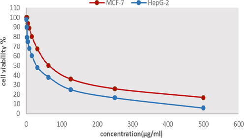 cell viability (%) at different concentration (ug/mL) of Licorice root mediated AuNps synthesis.