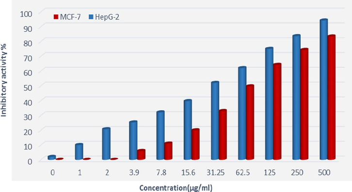 Inhibitory activity (%) at different concentration of Licorice root extract mediated AuNps synthesis.