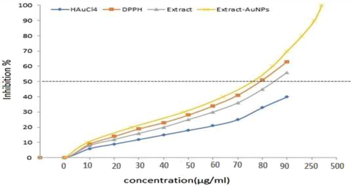 DPPH free radicals scavenging assays of biosynthesized AuNPs.